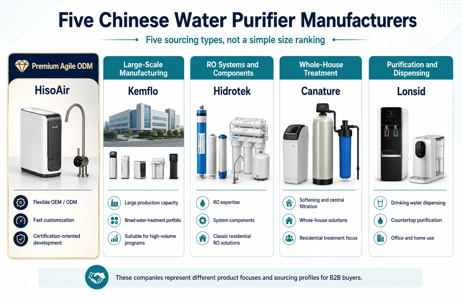 Five types of OEM water purifier manufacturers in China